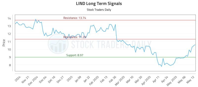 LIND Long Term Analysis for May 13 2025 LIND Long Term Analysis for May 13 2025