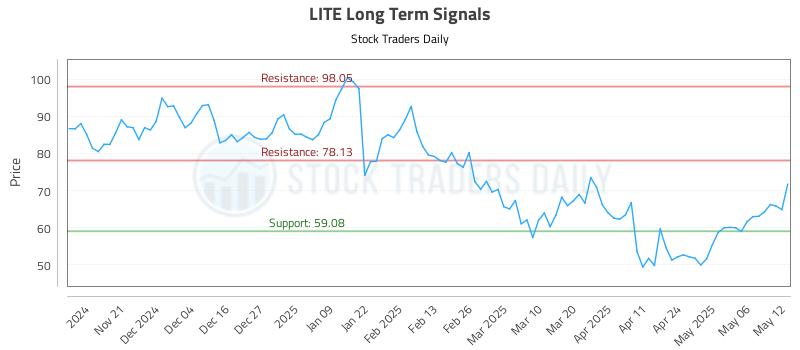 LITE Long Term Analysis for May 13 2025 LITE Long Term Analysis for May 13 2025