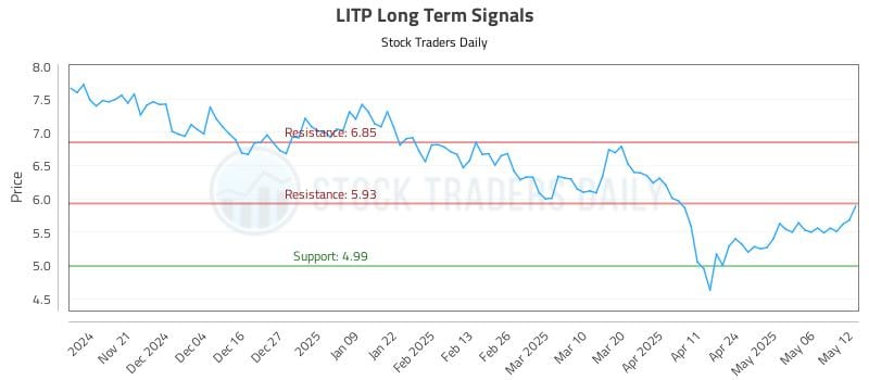 LITP Long Term Analysis for May 13 2025 LITP Long Term Analysis for May 13 2025