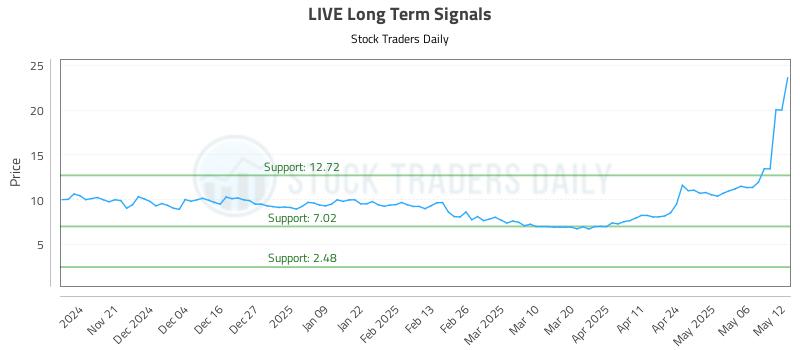LIVE Long Term Analysis for May 13 2025 LIVE Long Term Analysis for May 13 2025