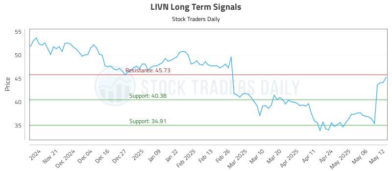 LIVN Long Term Analysis for May 13 2025 LIVN Long Term Analysis for May 13 2025