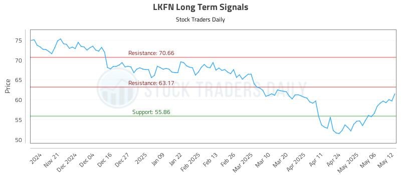 LKFN Long Term Analysis for May 13 2025 LKFN Long Term Analysis for May 13 2025
