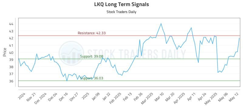 LKQ Long Term Analysis for May 13 2025 LKQ Long Term Analysis for May 13 2025