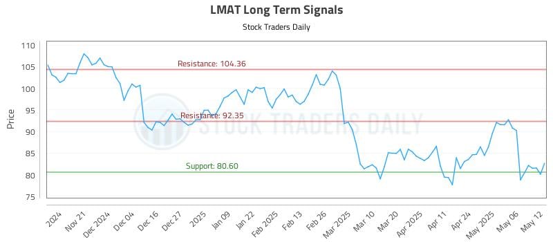LMAT Long Term Analysis for May 13 2025