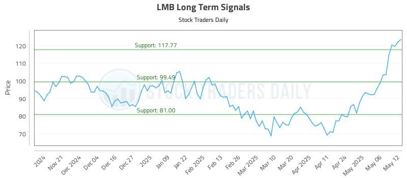 LMB Long Term Analysis for May 13 2025