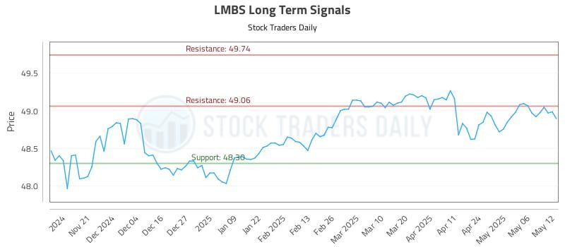 LMBS Long Term Analysis for May 13 2025