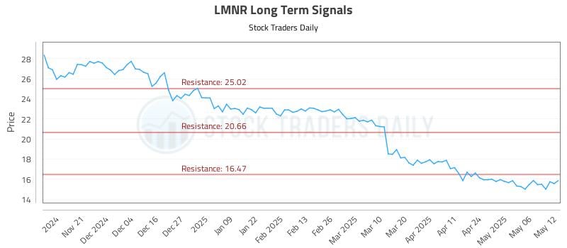 LMNR Long Term Analysis for May 13 2025