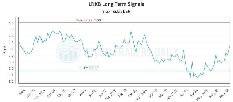 LNKB Long Term Analysis for May 13 2025 LNKB Long Term Analysis for May 13 2025
