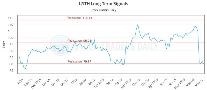 LNTH Long Term Analysis for May 13 2025 LNTH Long Term Analysis for May 13 2025