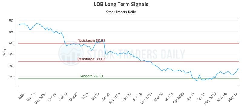 LOB Long Term Analysis for May 13 2025 LOB Long Term Analysis for May 13 2025