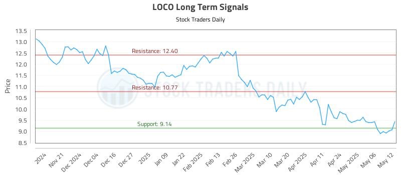 LOCO Long Term Analysis for May 13 2025 LOCO Long Term Analysis for May 13 2025