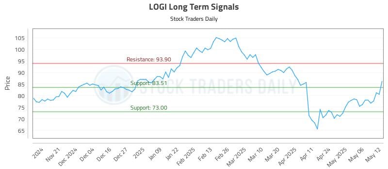 LOGI Long Term Analysis for May 13 2025 LOGI Long Term Analysis for May 13 2025