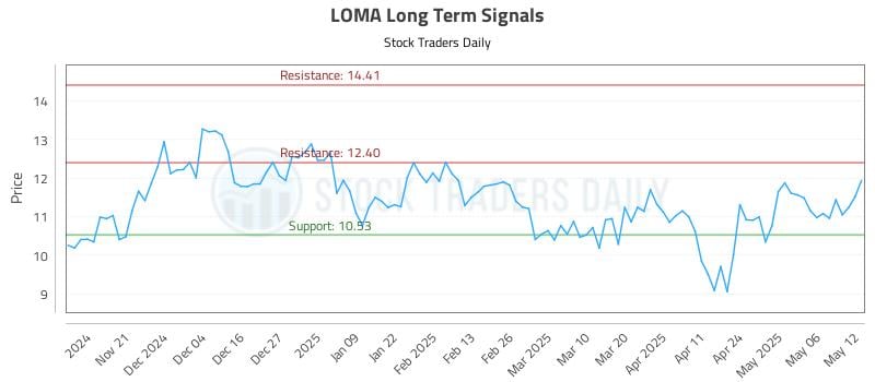 LOMA Long Term Analysis for May 13 2025 LOMA Long Term Analysis for May 13 2025