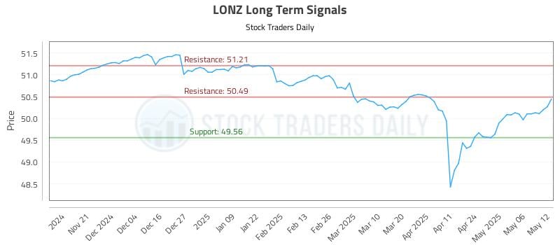 LONZ Long Term Analysis for May 13 2025 LONZ Long Term Analysis for May 13 2025