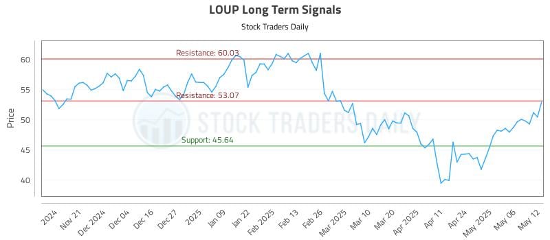 LOUP Long Term Analysis for May 13 2025 LOUP Long Term Analysis for May 13 2025
