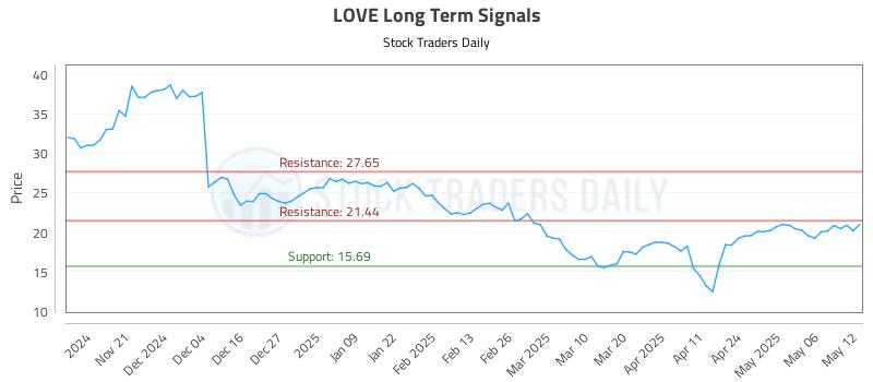 LOVE Long Term Analysis for May 13 2025 LOVE Long Term Analysis for May 13 2025