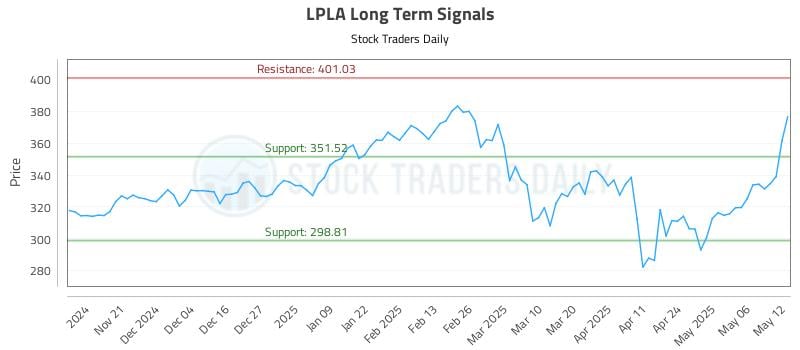 LPLA Long Term Analysis for May 13 2025 LPLA Long Term Analysis for May 13 2025