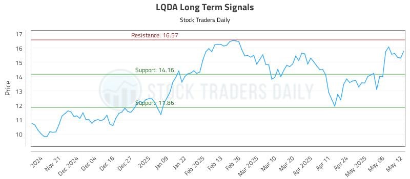 LQDA Long Term Analysis for May 13 2025 LQDA Long Term Analysis for May 13 2025
