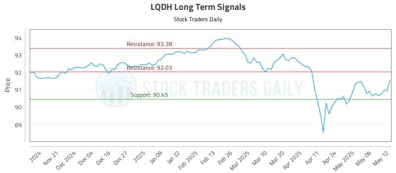 LQDH Long Term Analysis for May 13 2025 LQDH Long Term Analysis for May 13 2025