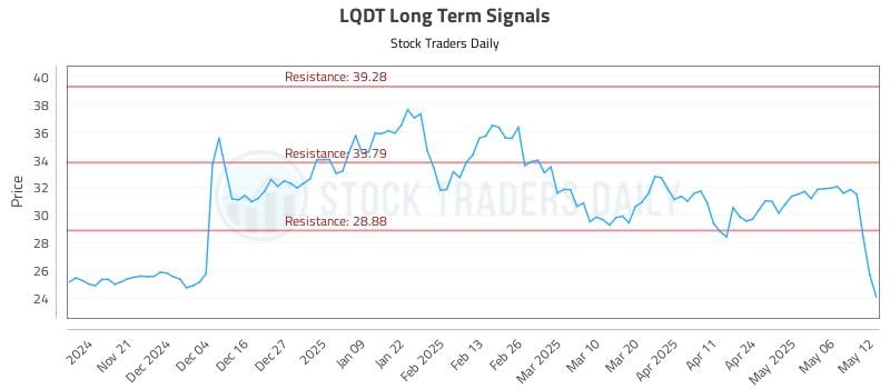 LQDT Long Term Analysis for May 13 2025 LQDT Long Term Analysis for May 13 2025
