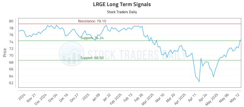 LRGE Long Term Analysis for May 13 2025