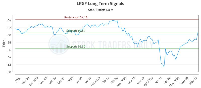 LRGF Long Term Analysis for May 13 2025 LRGF Long Term Analysis for May 13 2025