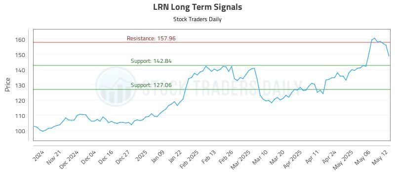 LRN Long Term Analysis for May 13 2025 LRN Long Term Analysis for May 13 2025