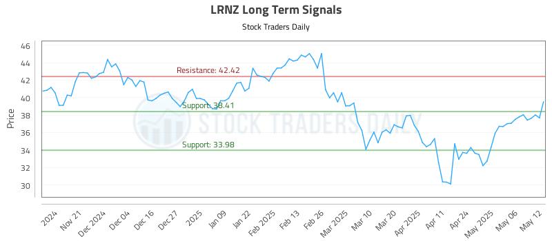 LRNZ Long Term Analysis for May 13 2025