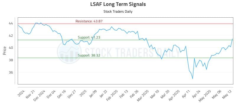 LSAF Long Term Analysis for May 13 2025