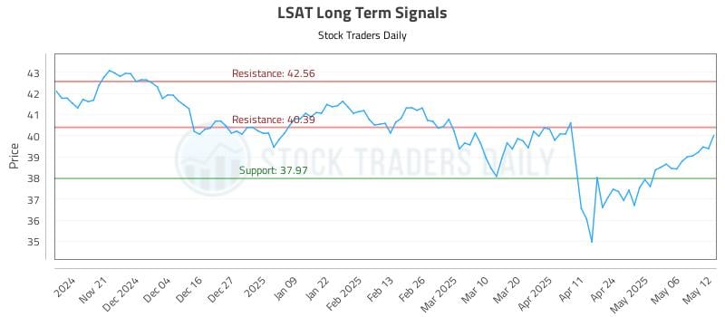 LSAT Long Term Analysis for May 13 2025