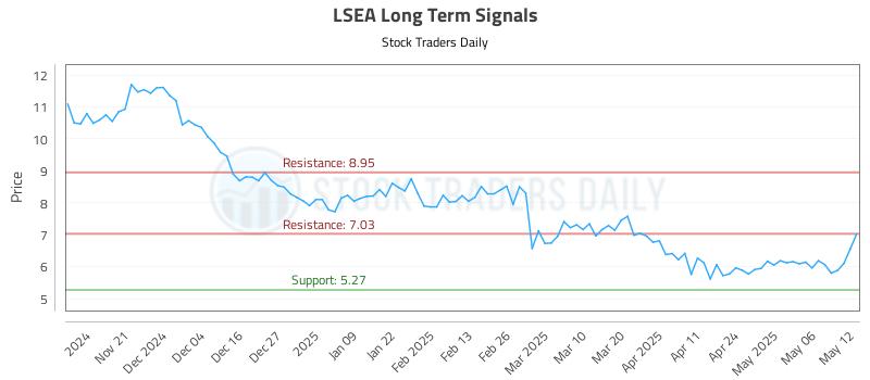 LSEA Long Term Analysis for May 13 2025