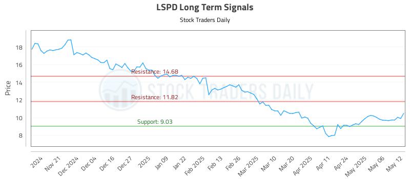 LSPD Long Term Analysis for May 13 2025 LSPD Long Term Analysis for May 13 2025