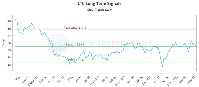 LTC Long Term Analysis for May 13 2025 LTC Long Term Analysis for May 13 2025