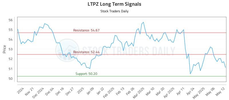 LTPZ Long Term Analysis for May 13 2025 LTPZ Long Term Analysis for May 13 2025