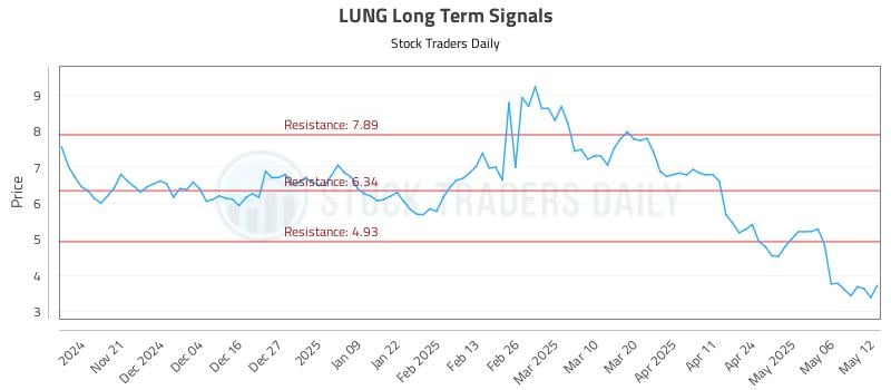 LUNG Long Term Analysis for May 13 2025 LUNG Long Term Analysis for May 13 2025