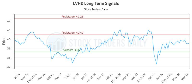 LVHD Long Term Analysis for May 13 2025 LVHD Long Term Analysis for May 13 2025