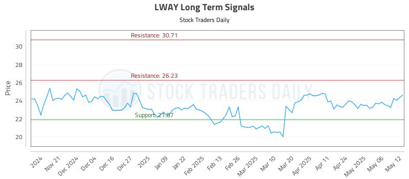 LWAY Long Term Analysis for May 13 2025 LWAY Long Term Analysis for May 13 2025