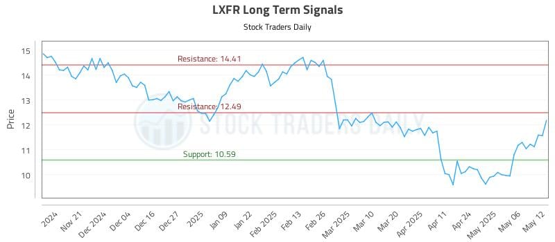 LXFR Long Term Analysis for May 13 2025 LXFR Long Term Analysis for May 13 2025