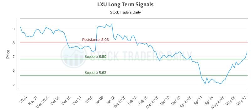 LXU Long Term Analysis for May 13 2025 LXU Long Term Analysis for May 13 2025