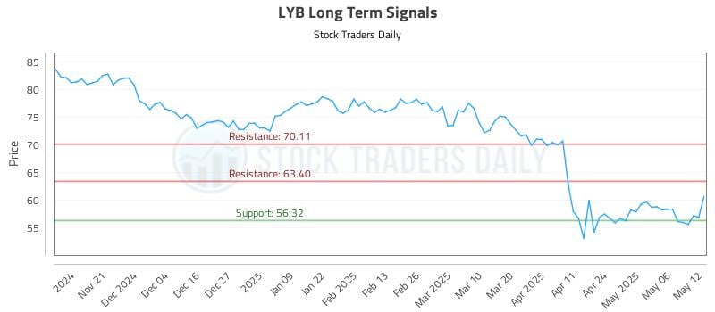 LYB Long Term Analysis for May 13 2025 LYB Long Term Analysis for May 13 2025