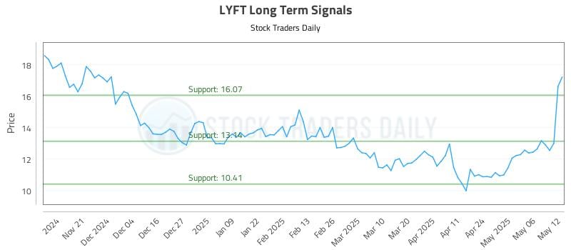 LYFT Long Term Analysis for May 13 2025 LYFT Long Term Analysis for May 13 2025
