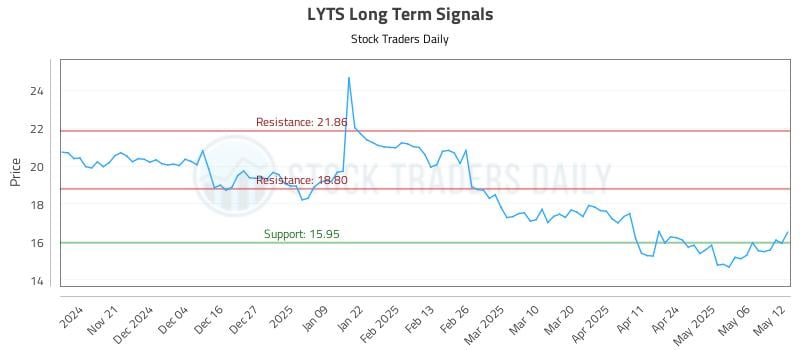 LYTS Long Term Analysis for May 13 2025 LYTS Long Term Analysis for May 13 2025
