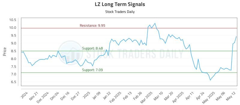 LZ Long Term Analysis for May 13 2025 LZ Long Term Analysis for May 13 2025