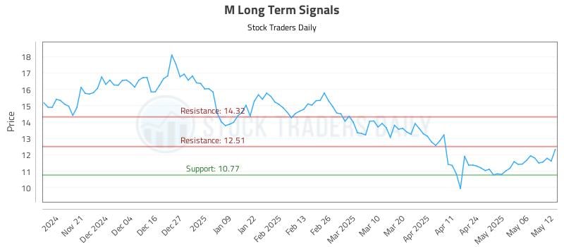 M Long Term Analysis for May 13 2025 M Long Term Analysis for May 13 2025
