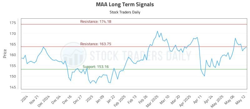 MAA Long Term Analysis for May 13 2025 MAA Long Term Analysis for May 13 2025