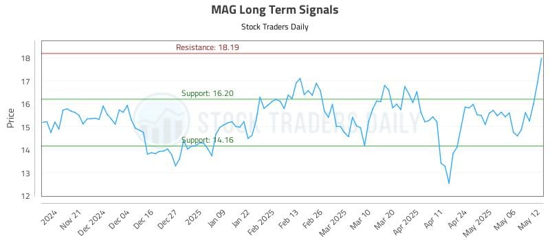 MAG Long Term Analysis for May 13 2025 MAG Long Term Analysis for May 13 2025
