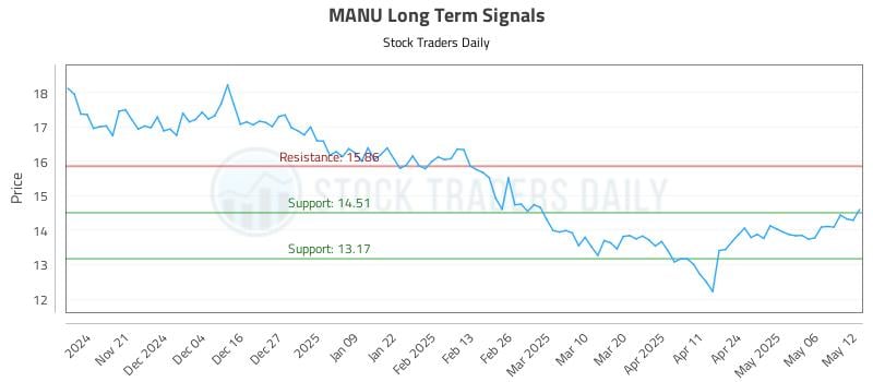 MANU Long Term Analysis for May 13 2025 MANU Long Term Analysis for May 13 2025