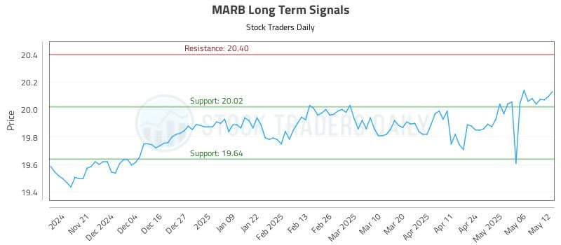 MARB Long Term Analysis for May 13 2025