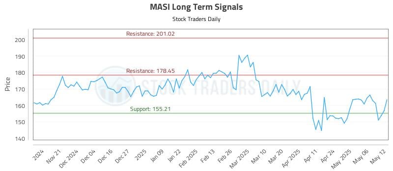 MASI Long Term Analysis for May 13 2025