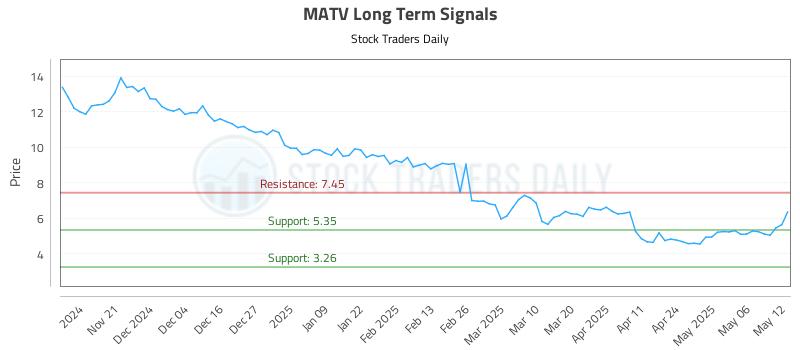 MATV Long Term Analysis for May 13 2025